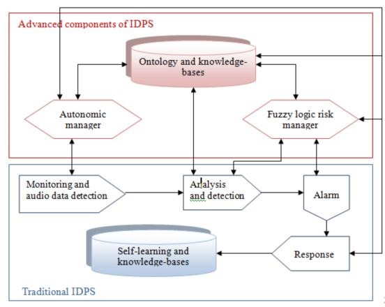 Advance IDPSs algorithms