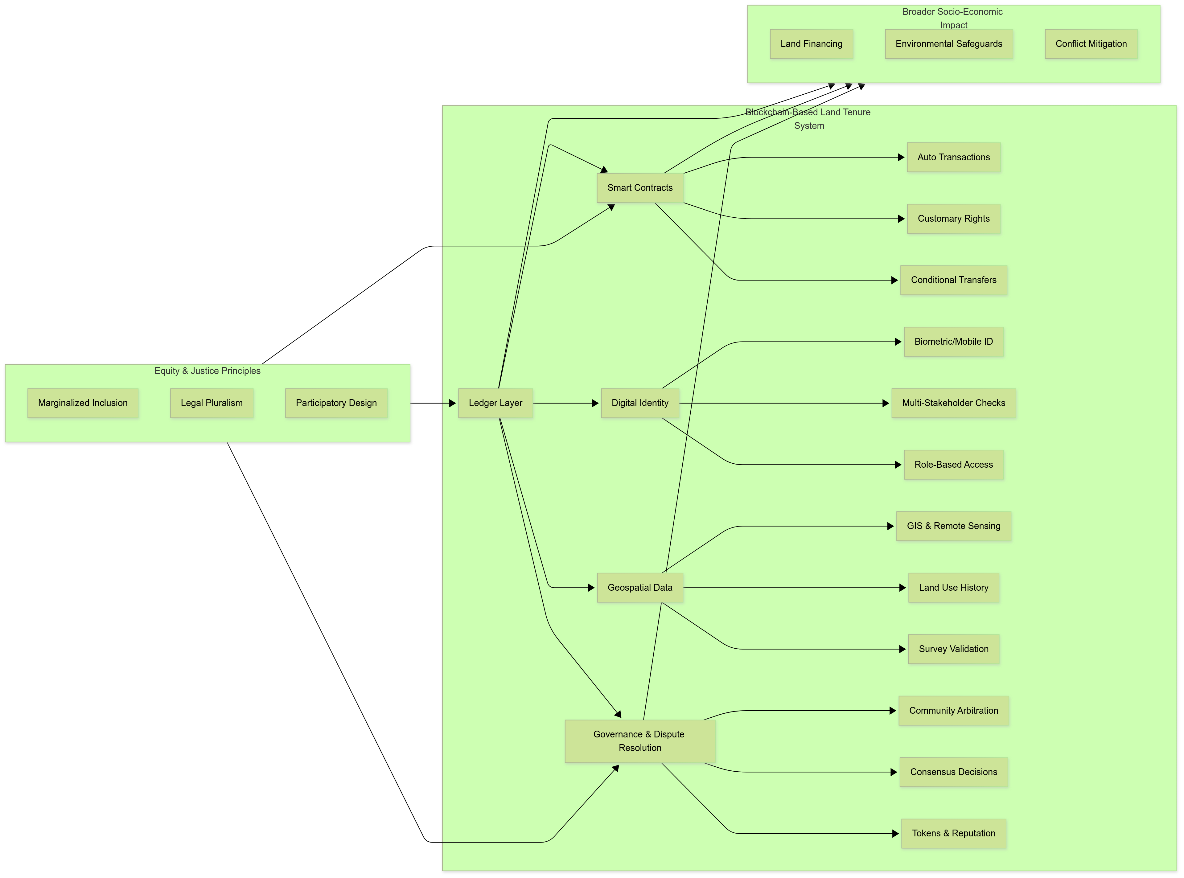 Blockchain-Based Land Tenure Systems: A Conceptual Model for Using  Decentralized Technologies in Managing Land Rights and Ownership Disputes