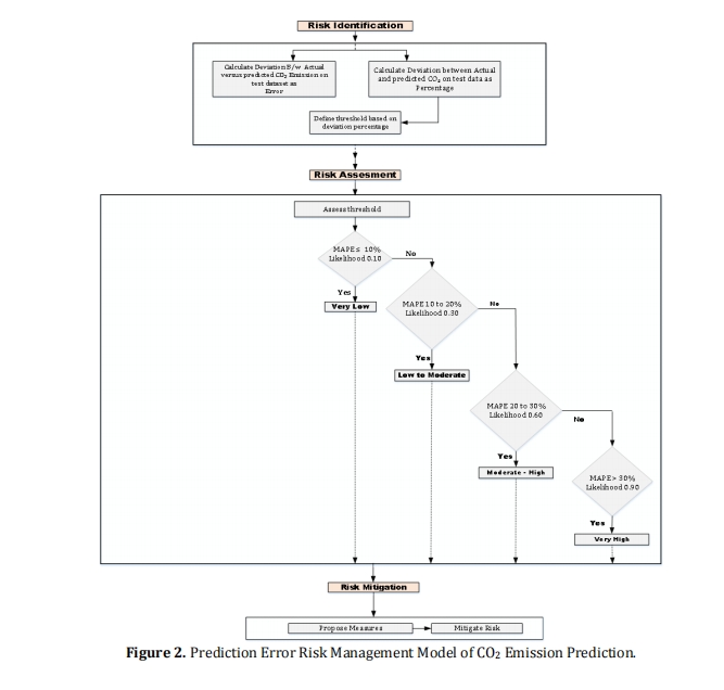 Household-Level Carbon Footprint Forecasting in Nigeria: A Machine Learning Approach with Prediction Error Risk Assessment for Net-Zero Emissions