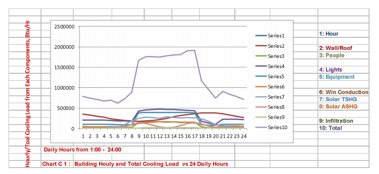 Progress of High‑Performance Building Design with Cooling Load Variation from Solar Heat in HVAC Equipment Energy and Power and Operation