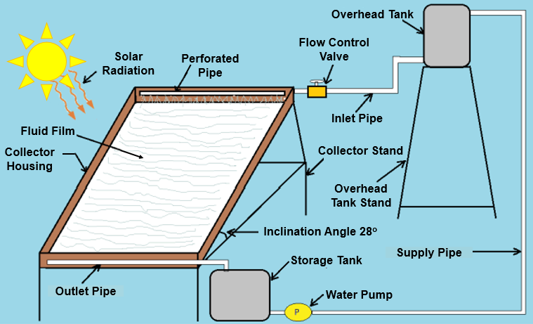 Direct Absorption Solar Collector: An Experimental Investigation of Al2O3-H2O Nanofluid over the Flat Plate at Different Tilt Angles, and Mass-Flow Rates
