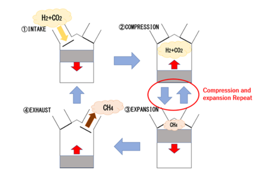 New Methanation Reactor by Reciprocating Engine (MeRE)