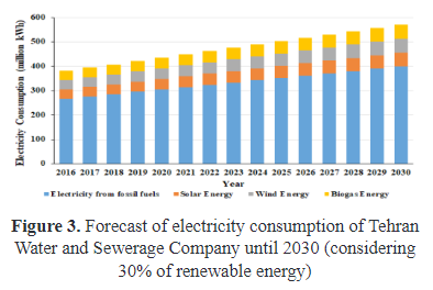 Forecast of Using Renewable Energies in the Water and Wastewater Industry of Iran