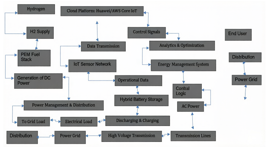 IoT‑Integrated Hydrogen Fuel Cells for Reliable and Sustainable Power Generation in China&rsquo;s Inner Mongolia and Hebei Regions