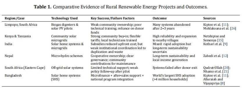 Assessing the Contribution of Microgrids to Sustainable Agriculture and Community Development at the Masia Development Centre