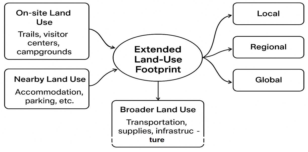 The Extended Land‑Use Footprint of Protected Area Recreation: Assessing Off‑Site Impacts and Mitigation Strategies