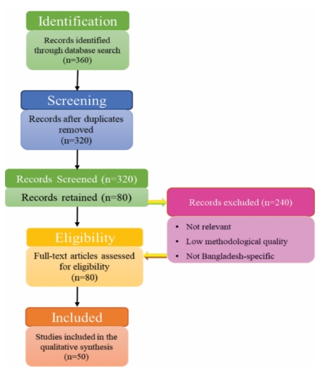 Sustainable Agriculture and Land Restoration: Insights from Bangladesh for Enhancing Global Resilience