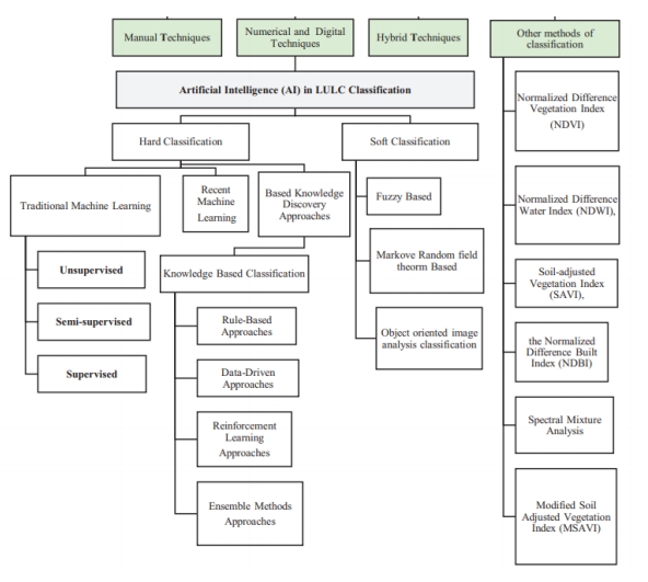 Machine Learning Innovations in LULC Classification: A Comparative Study of SVM, Random Forest, and Decision Trees
