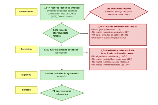 Transforming Agricultural Land Management: Precision Agriculture, Digital Technology, and Sustainable Land Use Practices