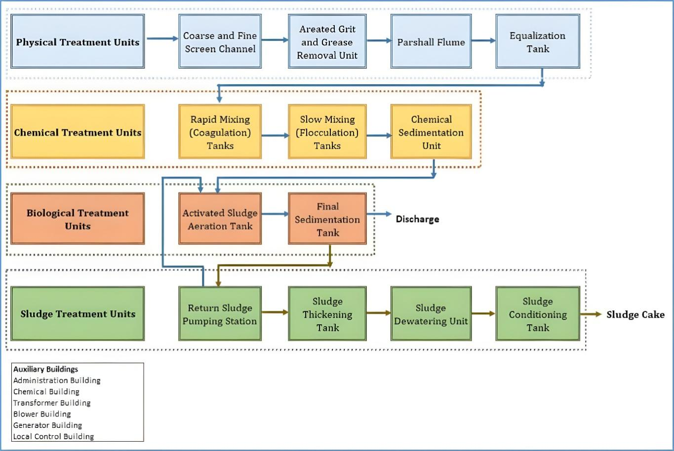Monitoring Green Transformation in Organized Industrial Zones: A Case Study of Adana Hacı Sabancı OIZ Wastewater Treatment Project