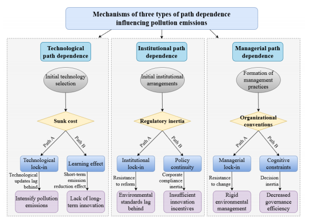 Trapped in Tradition or Trailblazing Change? Unveiling the Dual Nature of Path Dependence in Manufacturing Pollution Control