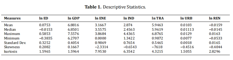 Macroeconomic Determinants of Environmental Degradation in India: An Empirical Investigation