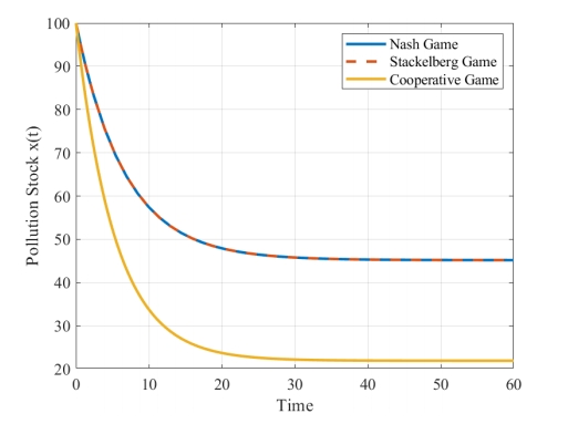 Research on Collaborative Governance Strategies for Air Pollution Based on Differential Game Theory