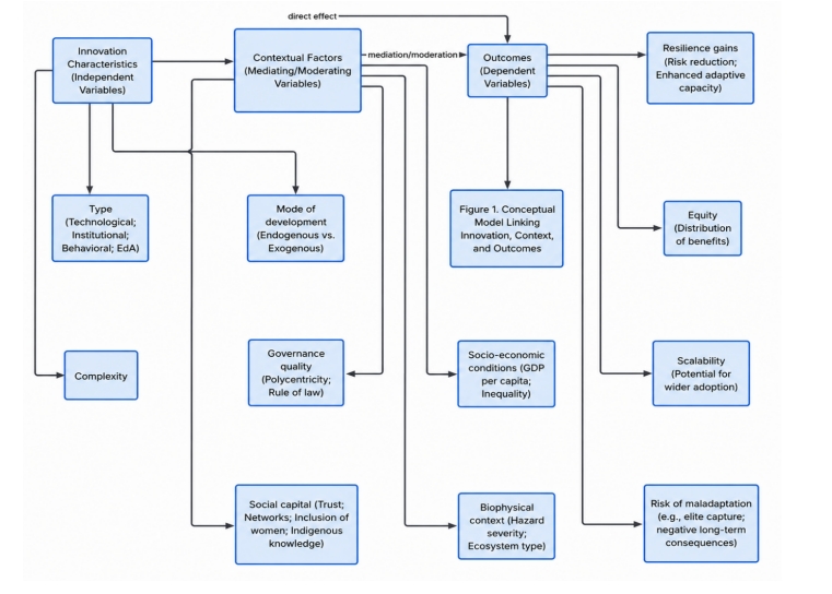 Innovation for Climate Change Adaptation: A Meta-Analysis