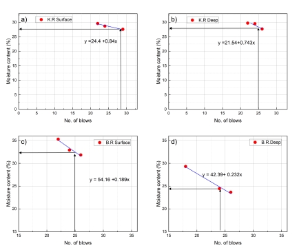 Effects of Motor Oil Contamination on the Geotechnical Properties of Clayey Soil (Case Study: Peshawar, Pakistan)