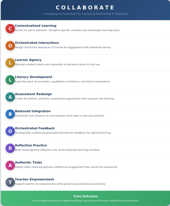 Beyond Automation: Pedagogical Strategies for Meaningful Human-AI Collaboration in the Classroom