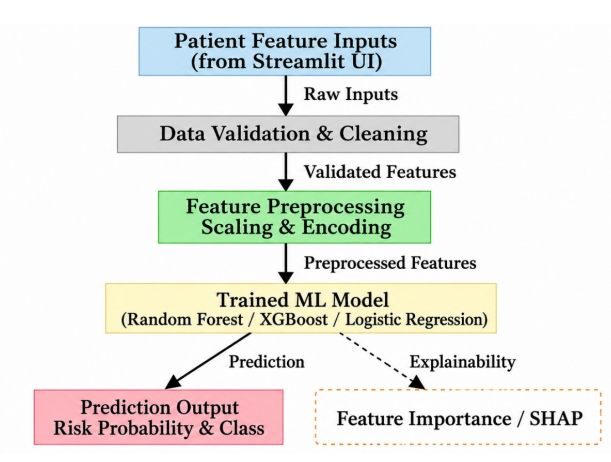 An Explainable Machine Learning Framework for Heart Disease Risk Prediction Using Agentic RAG