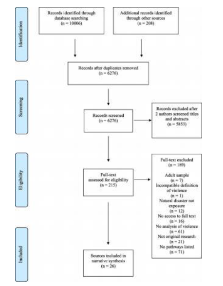 The pathways between natural disasters and violence against chil-dren: a systematic review