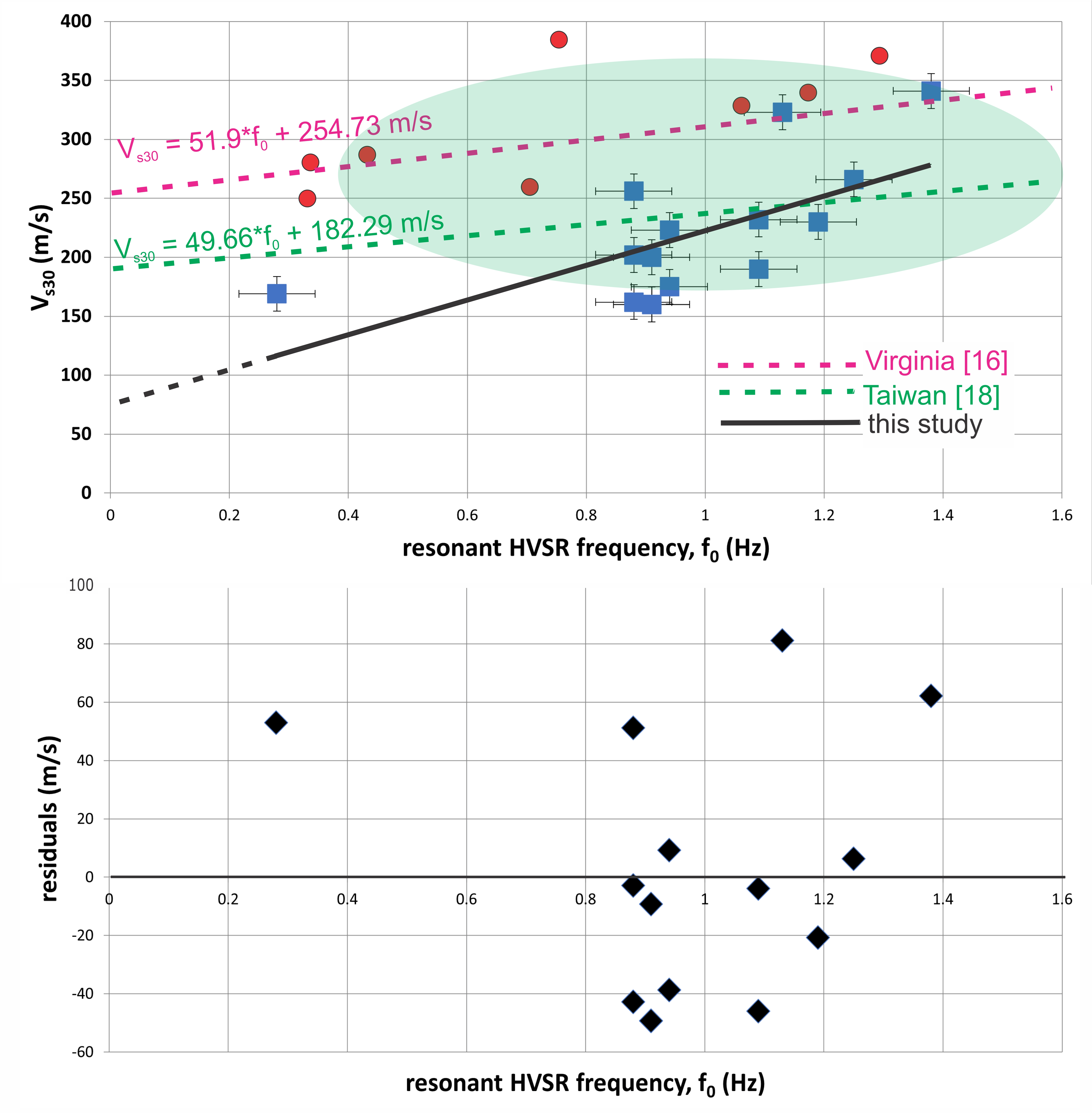 HVSR Survey Along the Wasatch Fault (Provo Segment)