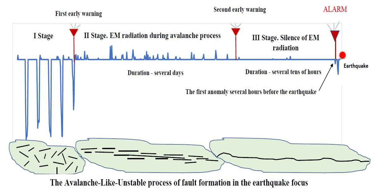 Earthquakes Three-Stage Early Warning and Short-Term Prediction