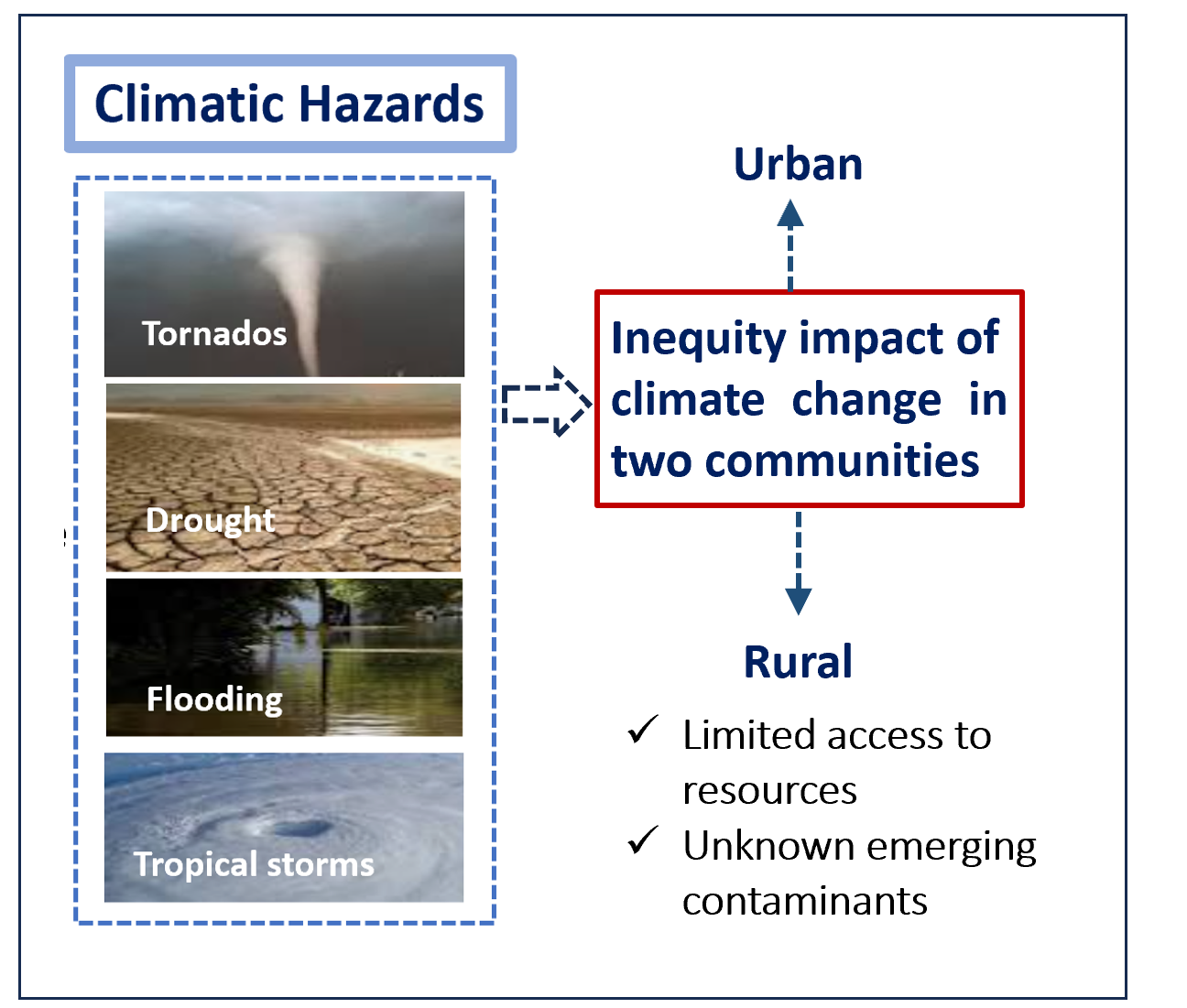 Evaluating the Inequity Impact of Climate Change on Urban and Rural Communities