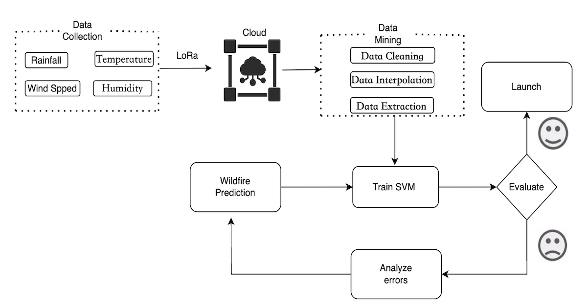 Advancing Forest-Fire Management: Exploring Sensor Networks, Data Mining Techniques, and SVM Algorithm for Prediction