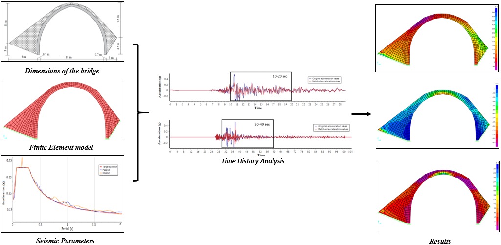 Investigation of Seismic Behavior of the Historical Yeşiltepe Bridge