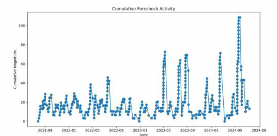 A Mathematical Exploration of Pre-Earthquake Seismicity