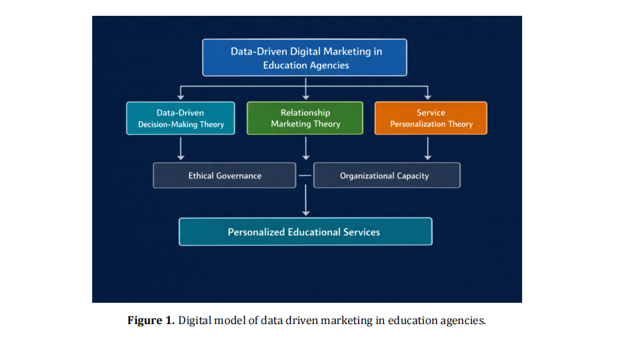 Data-Driven Digital Marketing in Education Agencies: Implications for Personalized Educational Services