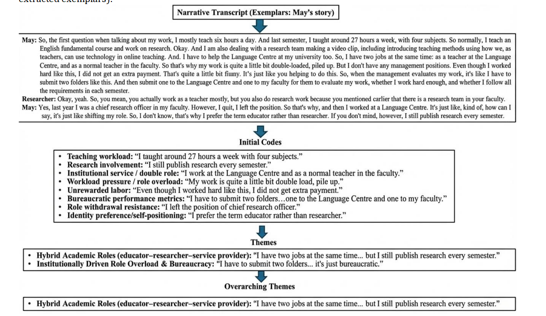 Thai Female EFL Teachers&rsquo; Professional Identity Negotiation after PhD: A Critical&ndash;Dialogical Self Approach