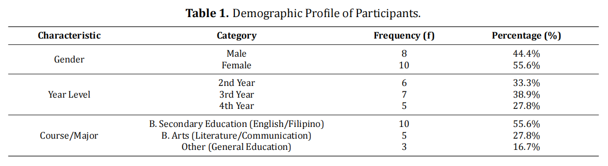 Genre-Oriented Philippine Literary Pieces That Appeal to the Learners' Motivation to Read