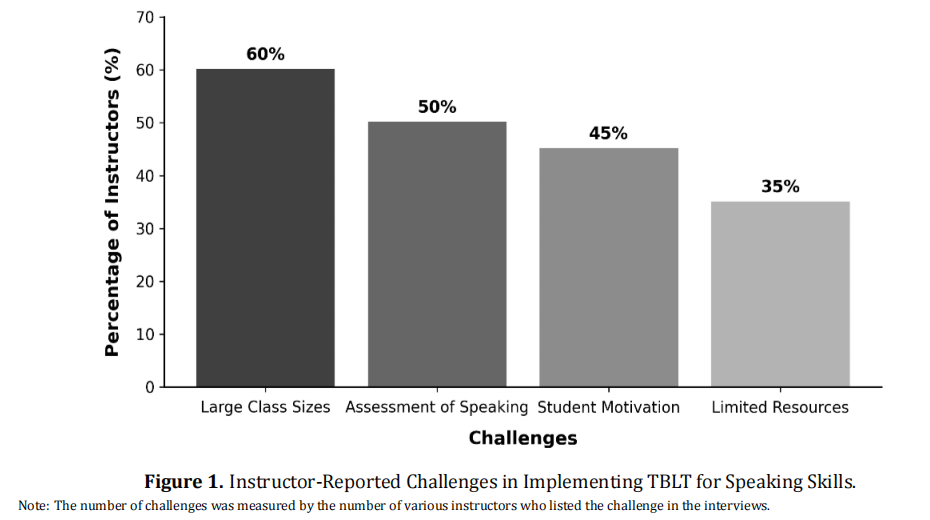 Exploring Task-Based Language Teaching in EFL Contexts: Instructor Perspectives on Challenges and Effective Strategies for Enhancing Speaking Skills