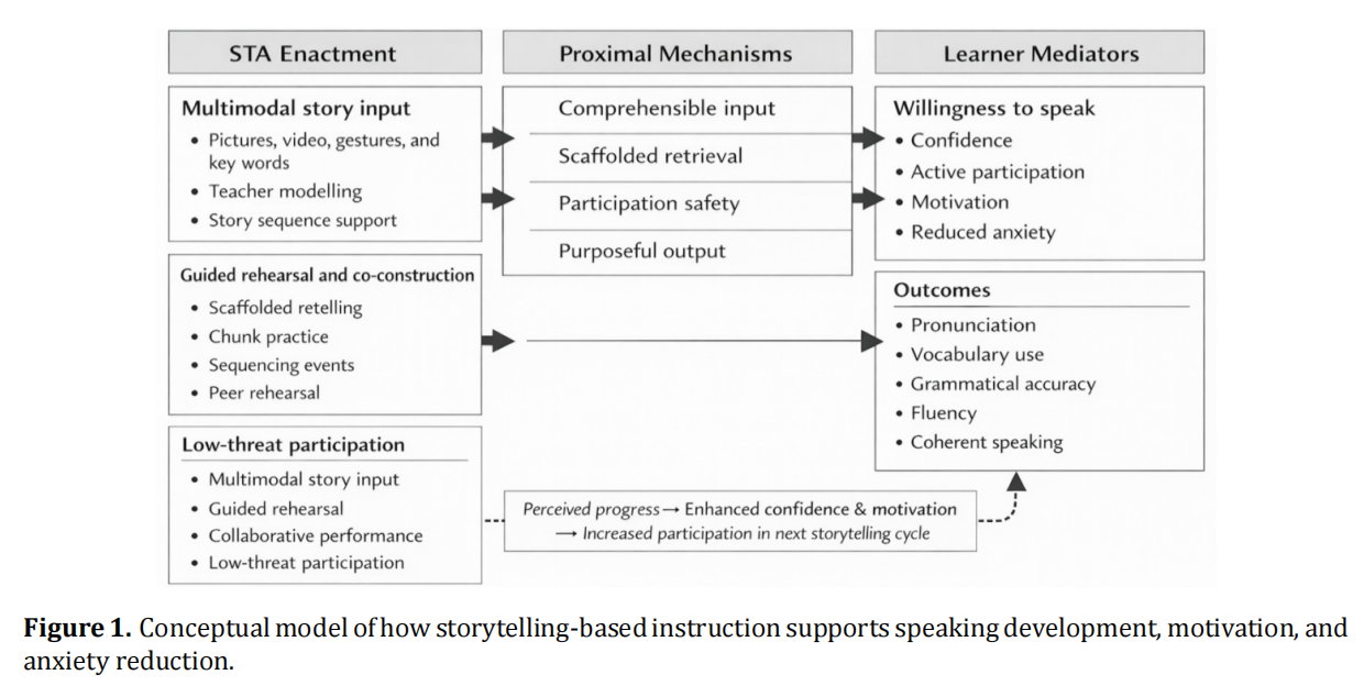 How Storytelling Supports EFL Speaking Development among Chinese Primary Pupils: Evidence from Proficiency, Motivation, and Anxiety