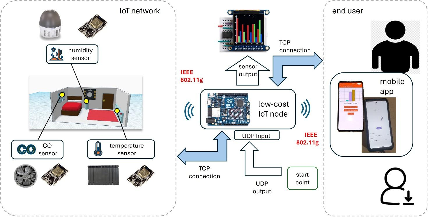An Integrated Home Monitoring System with a Scalable IoT Architecture Using UDP and TCP Connections