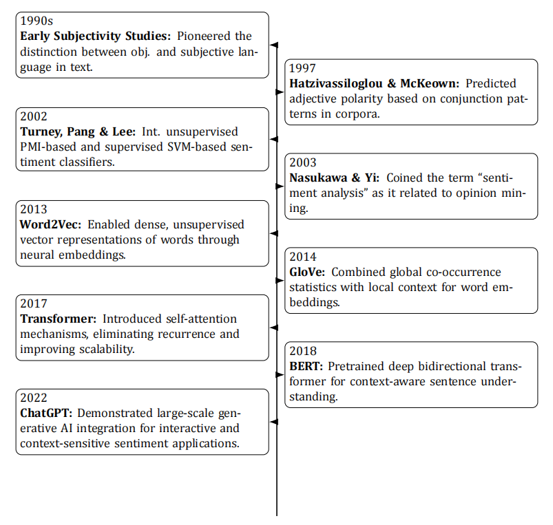 From Lexicons to Transformers: An AI View of Sentiment Analysis