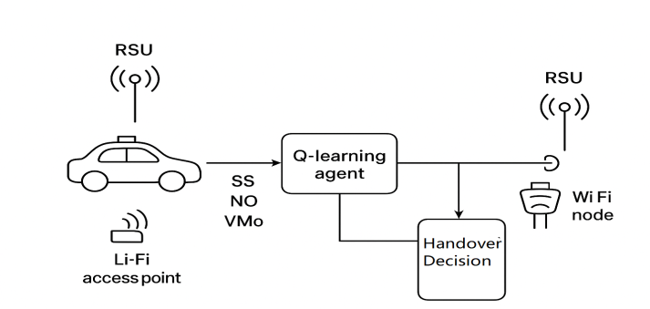 Dynamic Q‑Learning‑Based Handover in VANETs: An Approach for Li‑Fi Based Handover Techniques