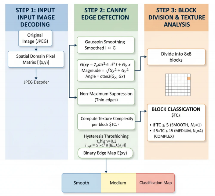 Novel Adaptive DCT‑Based Steganography Algorithm with Coefficient Selection Optimization for JPEG Images