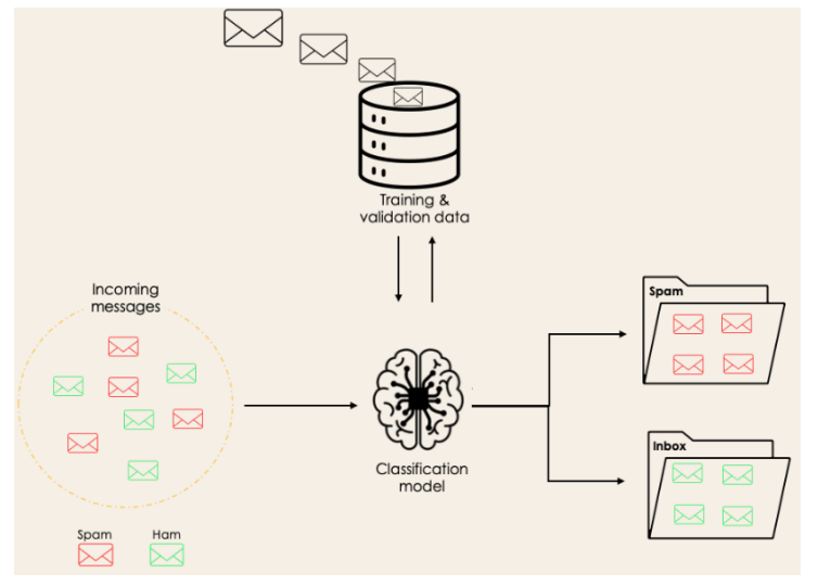 Securing Online Platforms: Hybrid Machine Learning Approaches for URL Phishing Detections