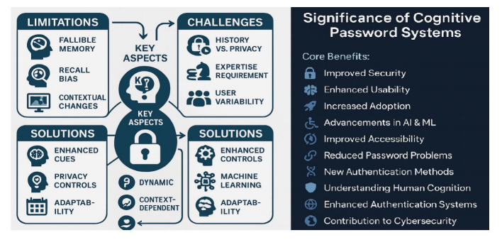 A Systematic Review of Cognitive Passwords: Limitations, Challenges, and Solutions