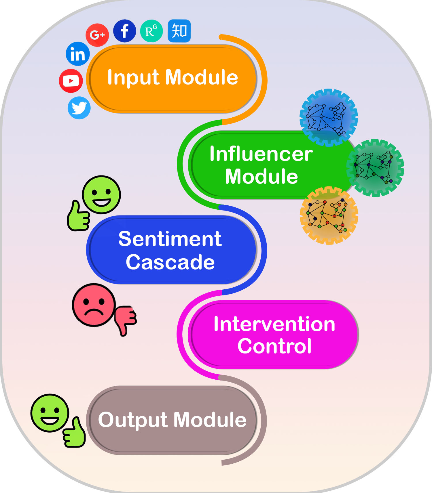 Expression Capacity‑Based Negative Sentiment (ECNS) Detection and Mitigation in Online Social Networks