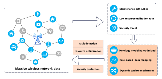 Knowledge Graph Construction, Management, and Application in Wireless Networks