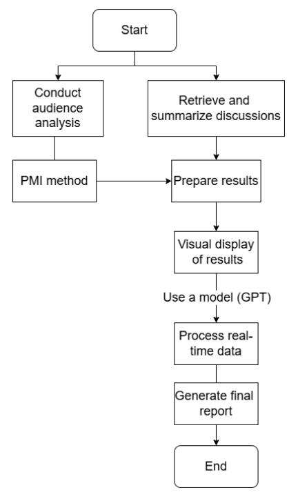 Enhancing Digital Governance through AI‑Driven Public Opinion Monitoring in Live Streaming Environments