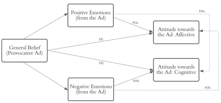 The Role of General Beliefs, Emotions and Attitudes toward Controversial Advertising of FMCG Products in Vietnam