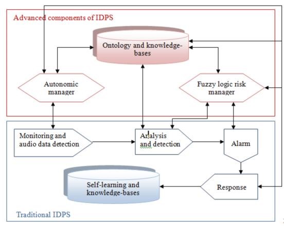 An Intelligence-Based Cybersecurity Approach: A Review