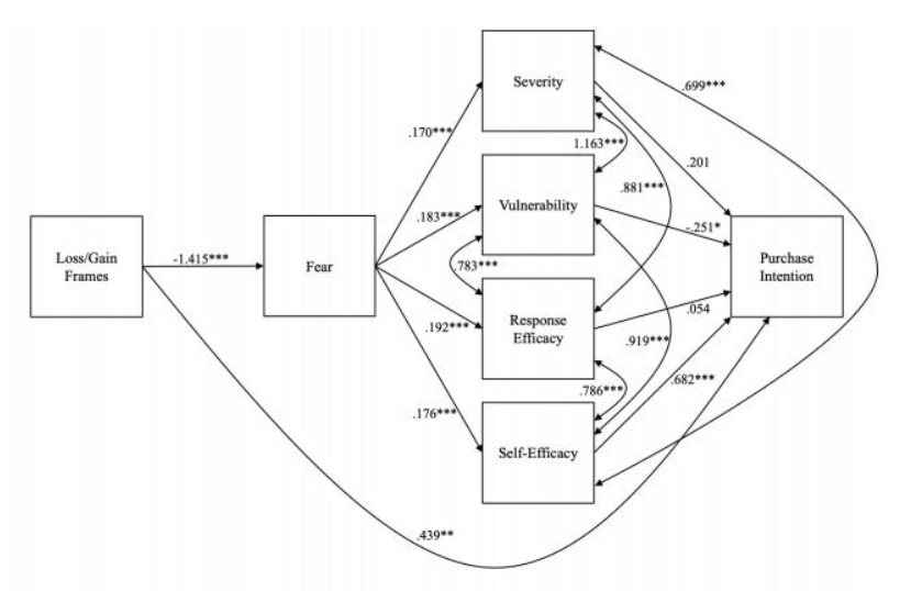 The Mediation Effects of Fear on the Relationship between Gain/Loss Message Frames and Cognitive/Conative Responses