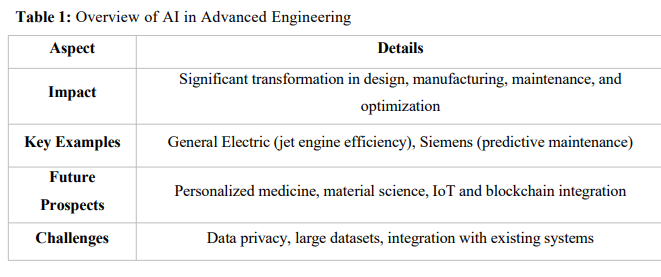 The Role of Artificial Intelligence in Advanced Engineering: Current Trends and Future Prospects