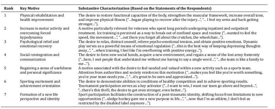 Sledge Hockey in the System of Comprehensive Rehabilitation for Combat Veterans: Regional Experience of Zabaykalsky Krai