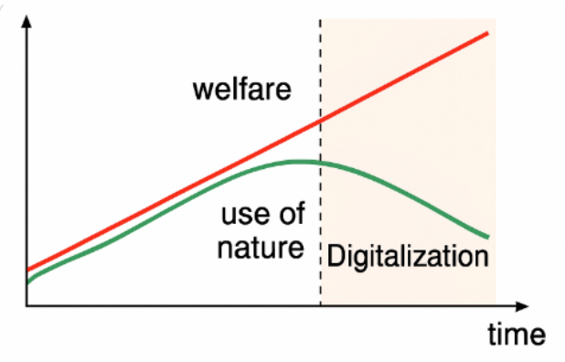 Digitalization and Carbon Footprint: Does ICT Reduce Carbon Footprint?