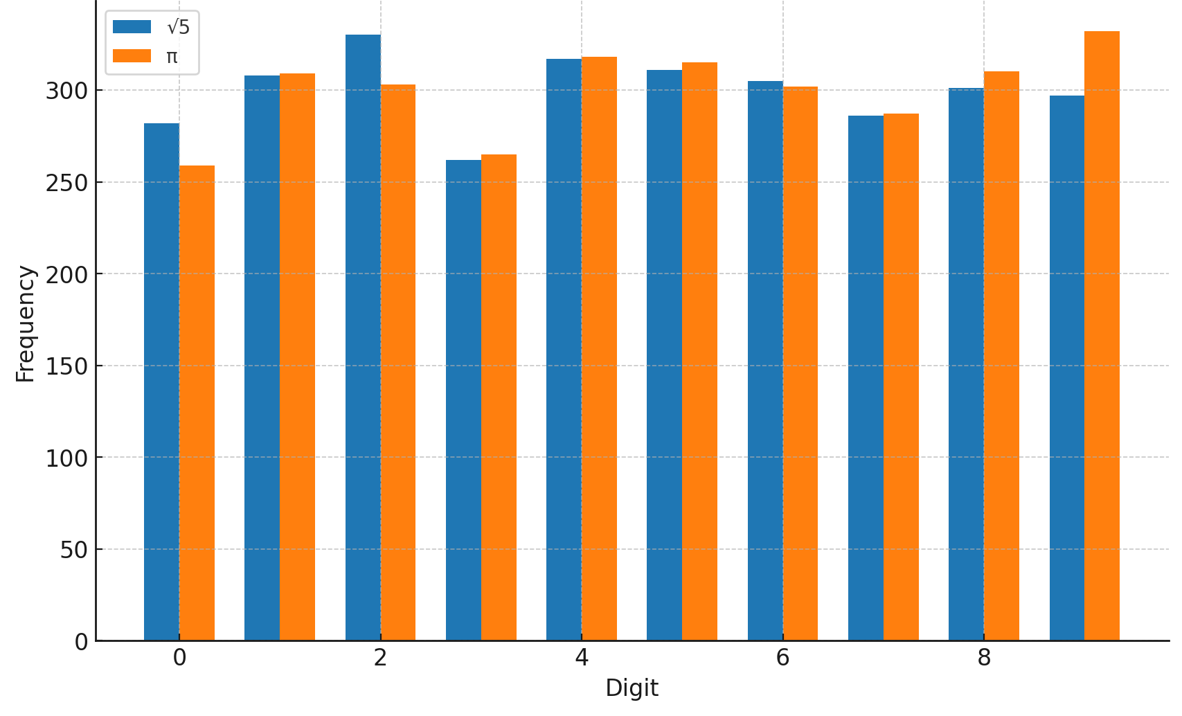 Can &radic;5 be an Efficient Random Number Generator?