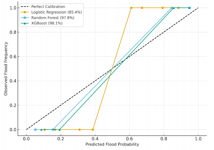 Harnessing Disruptive Technologies for Flood Prediction and Advisory Systems through Persuasive Modeling